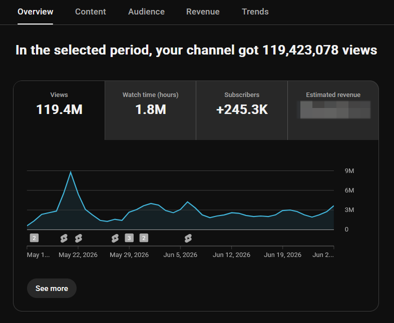 YouTube Studio overview for a selected period: 119.4M views, 1.8M watch hours, and 245.3K subscribers gained.